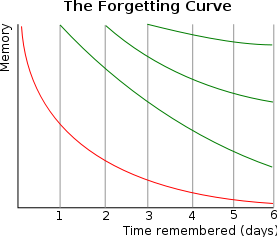 Кривая забывания или кривая Эббингауза