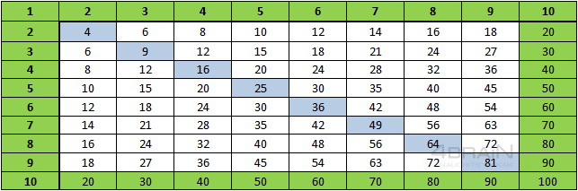 Упрощенная таблица умножения, без единицы и десяти