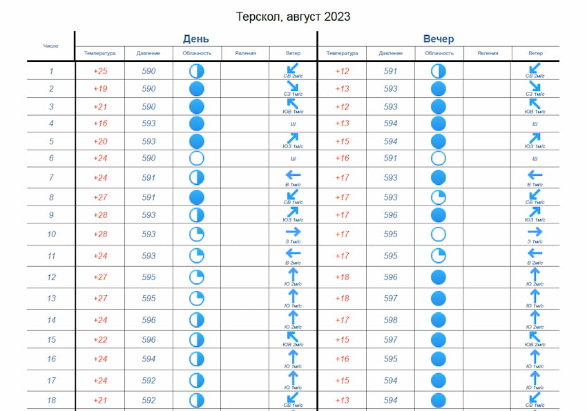 Часть дневника погоды в Терсколе в августе 2023 года