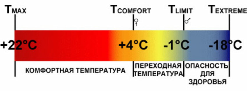 Показатели температуры спальника