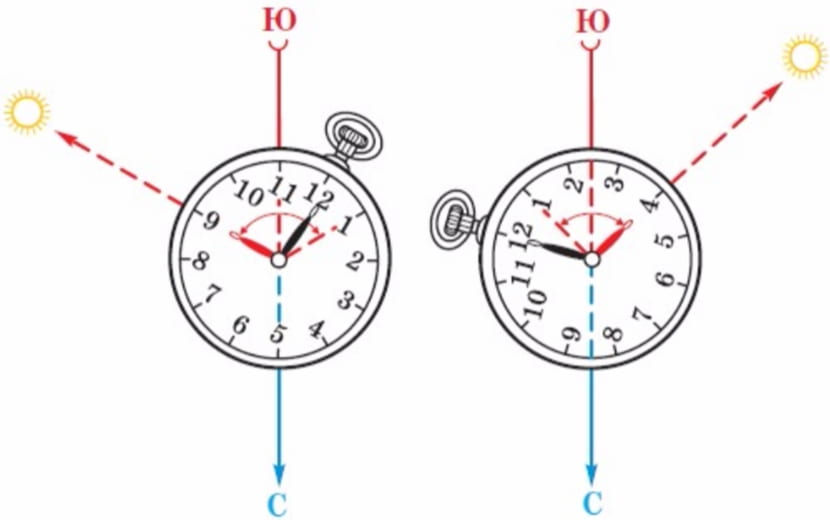 Использование наручных часов для ориентирования по Солнцу