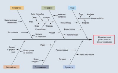 Диаграмма исикавы примеры из жизни