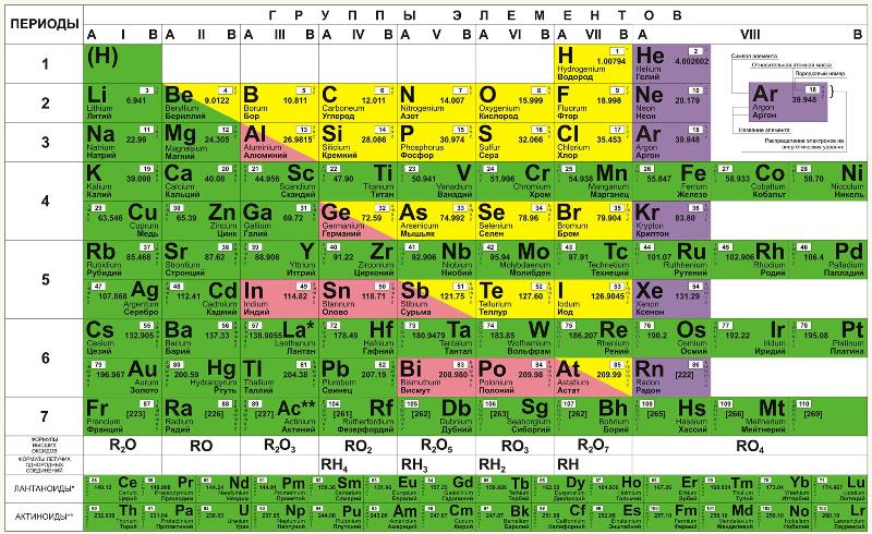 История периодической системы элементов