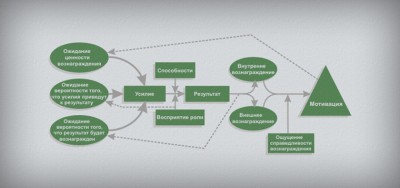 Схема мотивационной модели портера лоулера