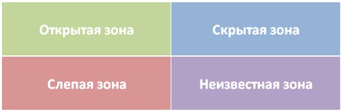 Что необходимо делать для увеличения открытой зоны окна джохари сдо