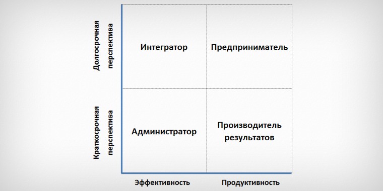 4 группы по модели адизеса