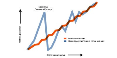 Даннинга крюгера эффект картинка