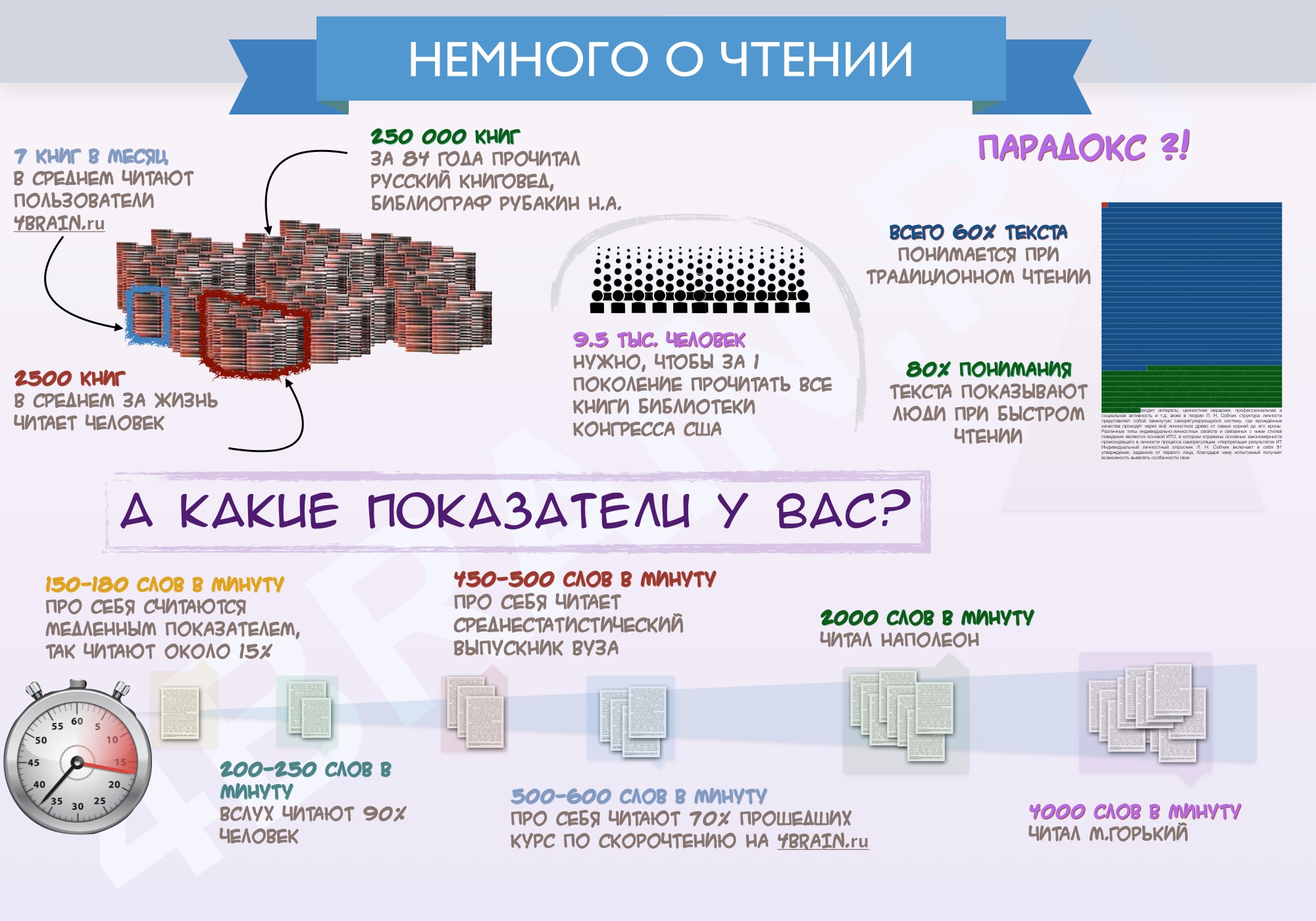 Инфографика о скорочтении | Блог 4brain