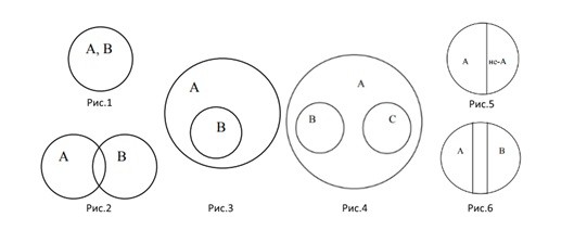 Отношения между понятиями с помощью круговых схем. Типы кругов Эйлера. Круги Эйлера понятия логика. Круги Эйлера схема. Равнозначные круги Эйлера.