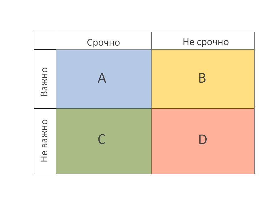 Важно и срочно картинка