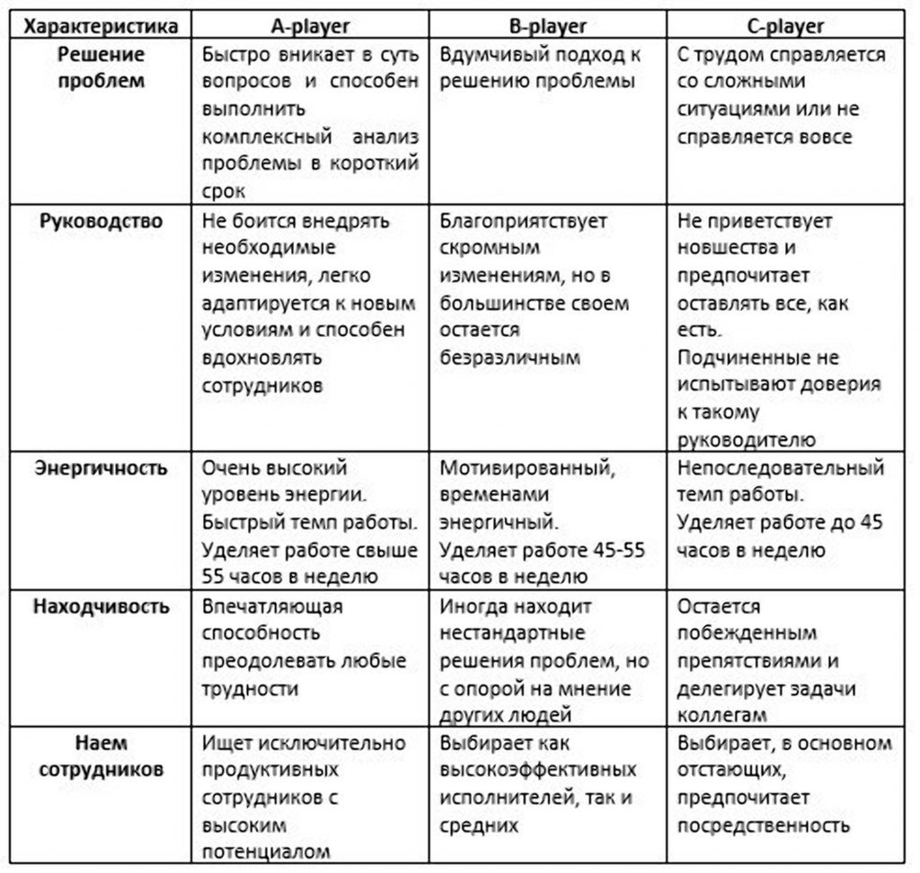 A-player: как найти эффективного сотрудника | Блог 4brain