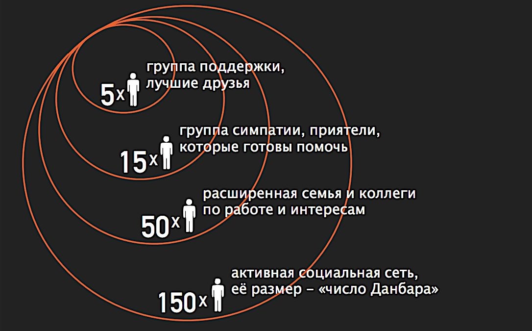 число данбара что это такое простыми словами. Смотреть фото число данбара что это такое простыми словами. Смотреть картинку число данбара что это такое простыми словами. Картинка про число данбара что это такое простыми словами. Фото число данбара что это такое простыми словами