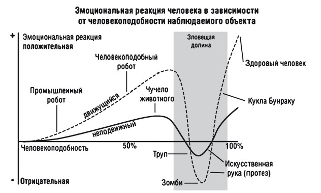 Что такое эффект зловещей долины. Смотреть фото Что такое эффект зловещей долины. Смотреть картинку Что такое эффект зловещей долины. Картинка про Что такое эффект зловещей долины. Фото Что такое эффект зловещей долины