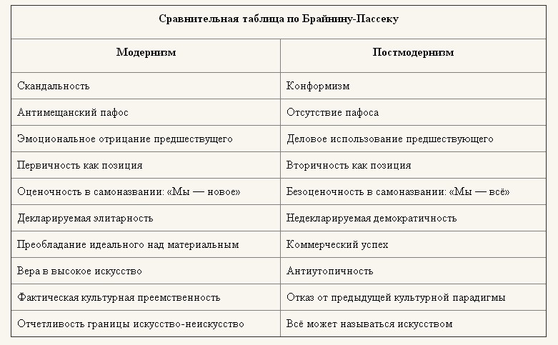 Модерн и модернизм в чем разница в литературе. Смотреть фото Модерн и модернизм в чем разница в литературе. Смотреть картинку Модерн и модернизм в чем разница в литературе. Картинка про Модерн и модернизм в чем разница в литературе. Фото Модерн и модернизм в чем разница в литературе