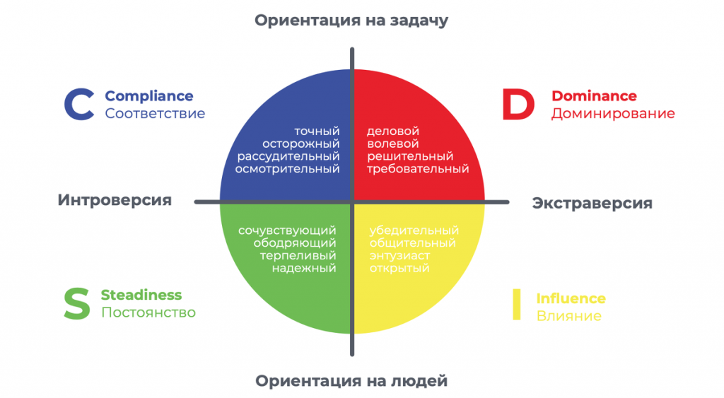 Типологии личности в психологии | Блог 4brain