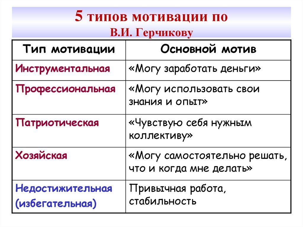 Мотив 5. Типы мотивации по Герчикову. Теория трудовой мотивации Герчикова. Типы в теории мотивации Герчикова. Пять базовых типов трудовой мотивации персонала.