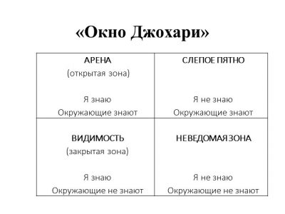 Окно джохари презентация