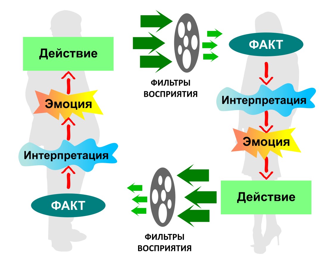 Интерпретация 1 1. Петля обратной связи в коммуникации. НЛП коммуникация. НЛП Обратная связь. Техника обратной связи в психологии.