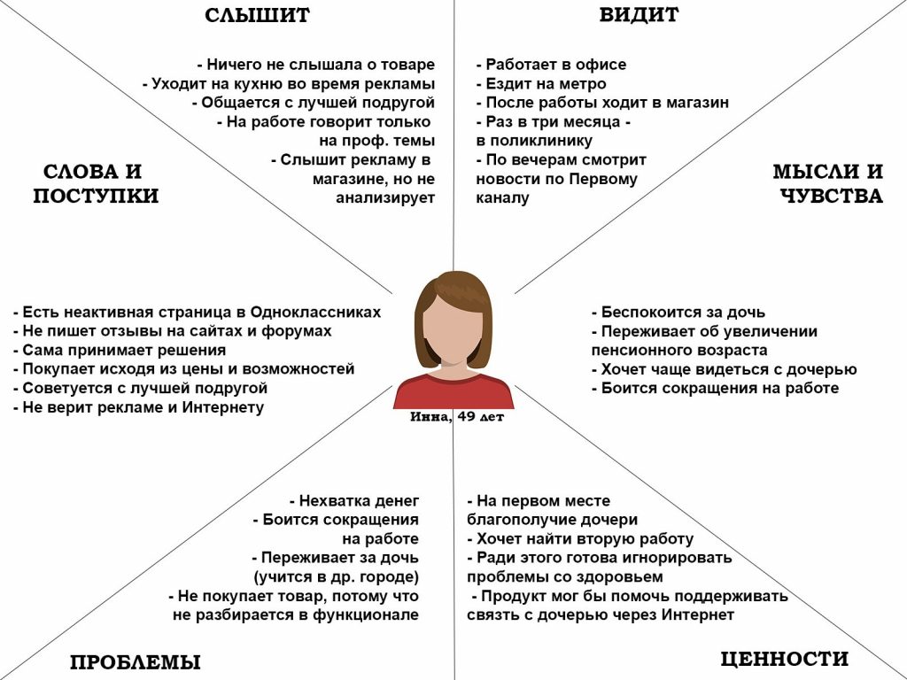 Карта эмпатии: 3 вида эмпатии и зачем она нужна | Блог 4brain