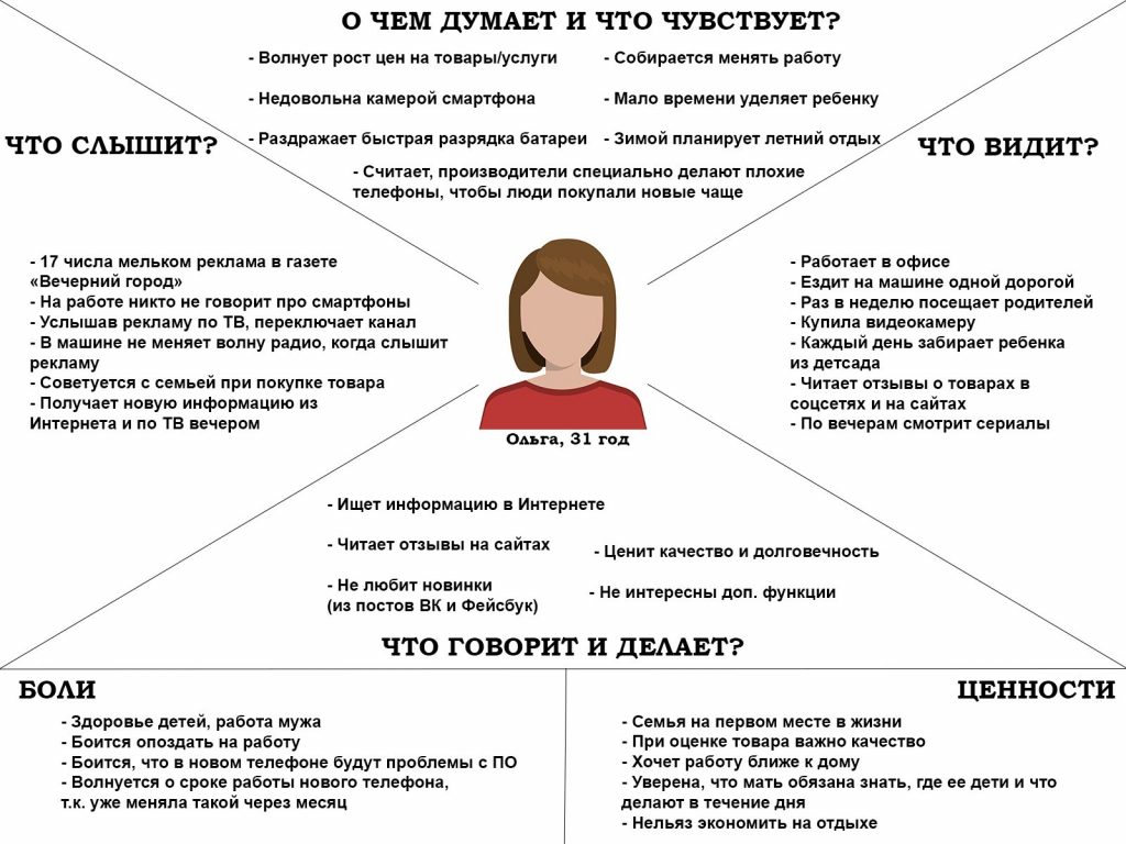 Карта эмпатии: 3 вида эмпатии и зачем она нужна | Блог 4brain