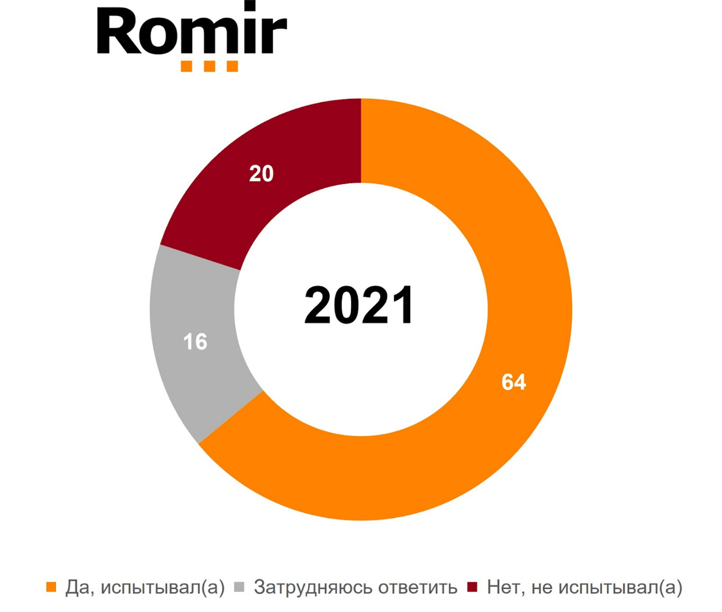 По мнению президента агентства Romir