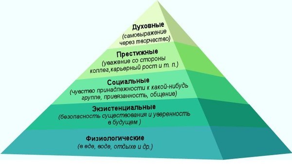 Пирамида Маслоу в геймификации и игрофикации