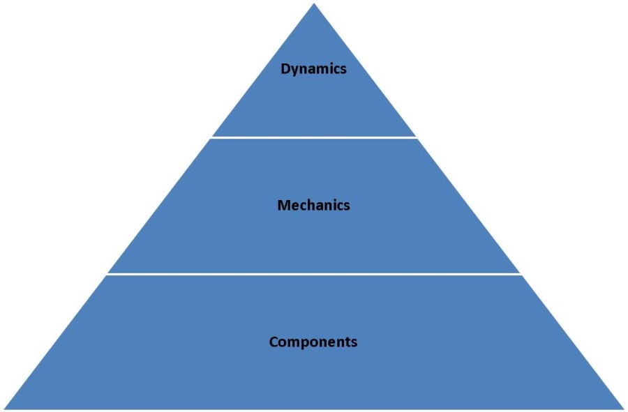Пирамида элементов в геймификации