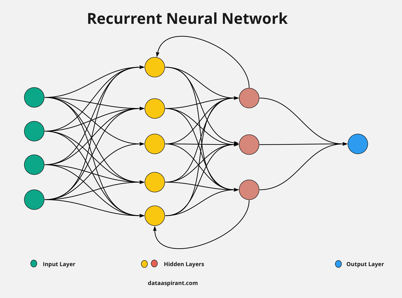 Рекуррентные нейронные сети