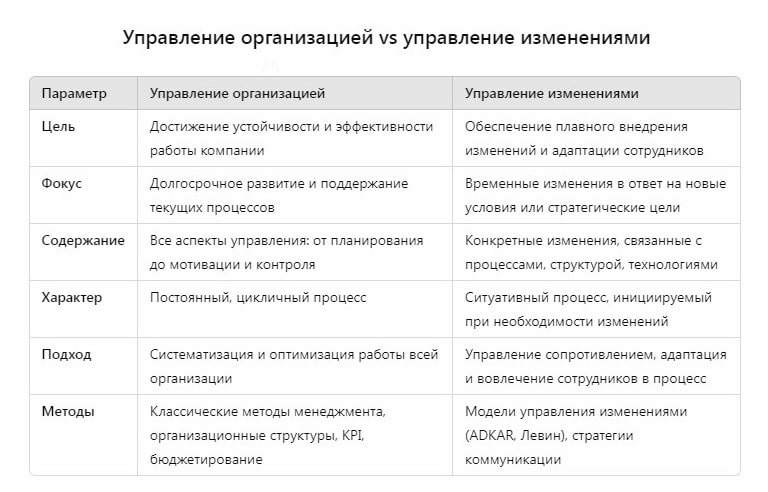 Таблица 1. Управление организацией vs управление изменениями