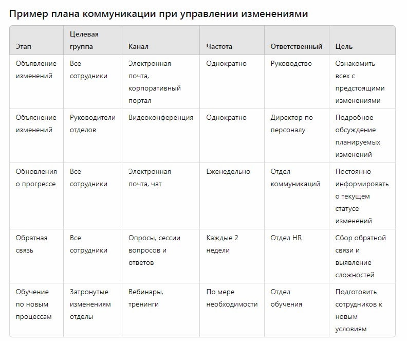 Таблица 1. Пример плана коммуникации