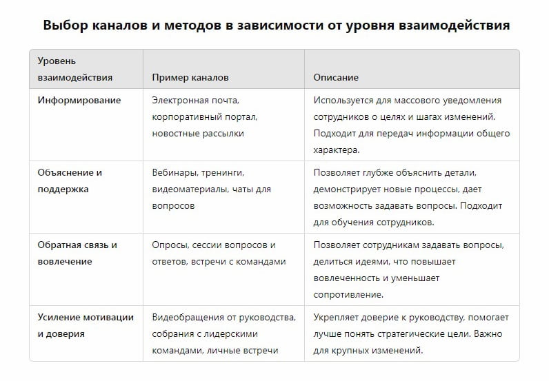 Таблица 2. Выбор каналов и методов коммуникации