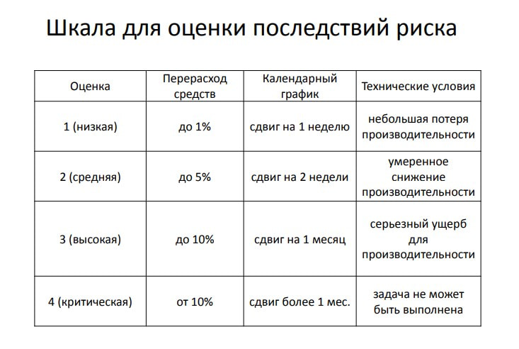 Рис. 3. Шкала для оценки последствий риска