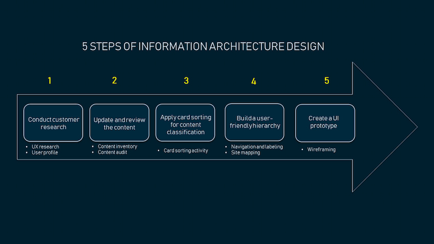 Информационная архитектура