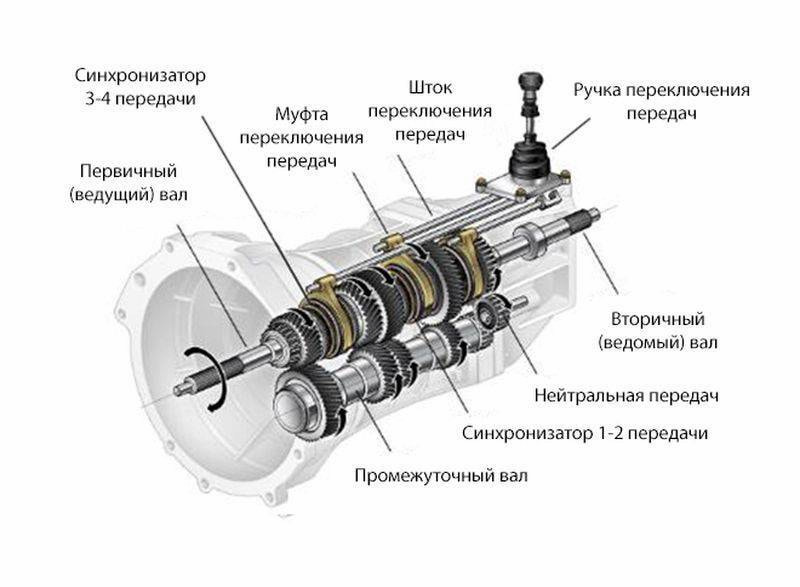 Схема МКПП