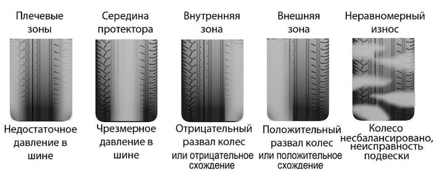 Неравномерный износ шин