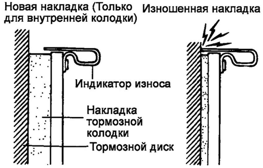 Индикатор износа колодок