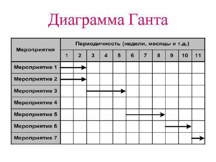 Диаграмма Ганта