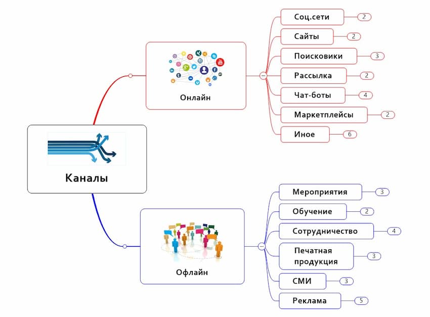 Каналы продвижения