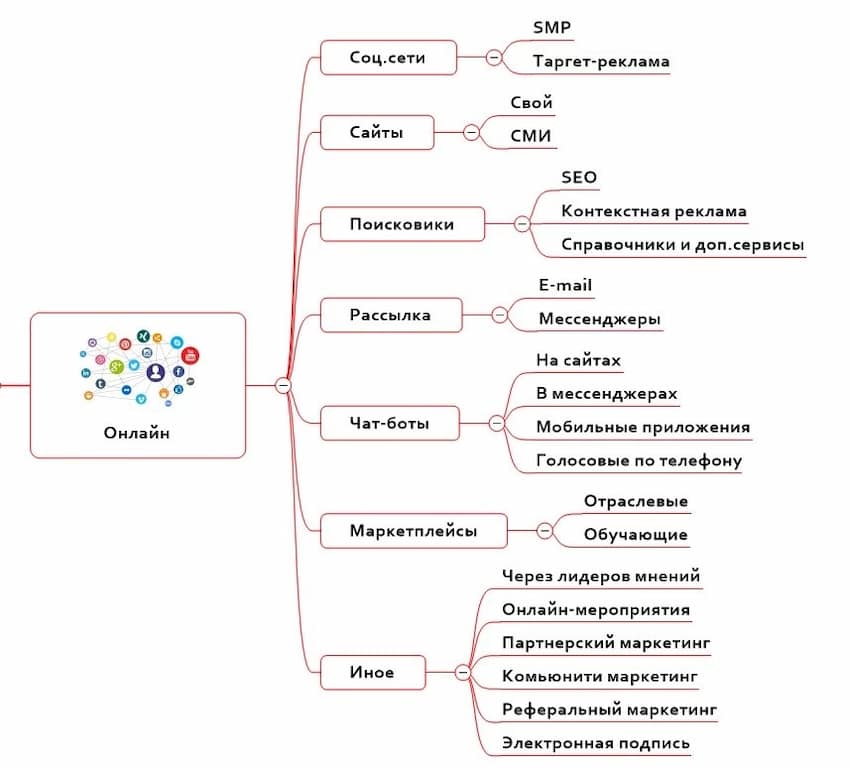 Онлайн-каналы продвижения