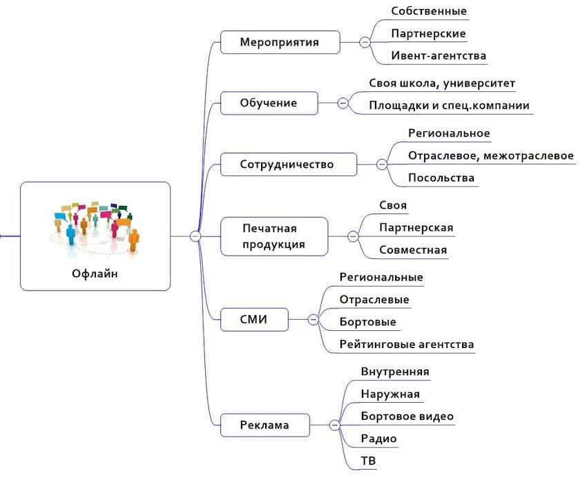 Офлайн-каналы продвижения