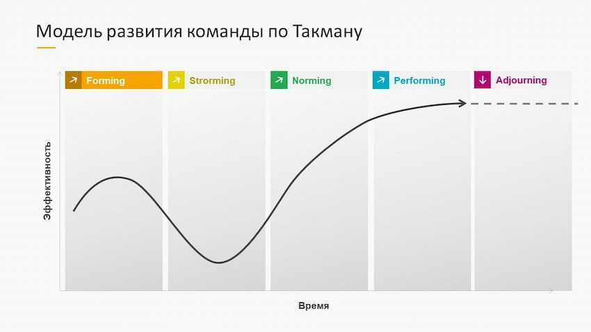 Модель по Такману