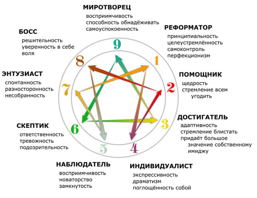 Эннеаграмма личности