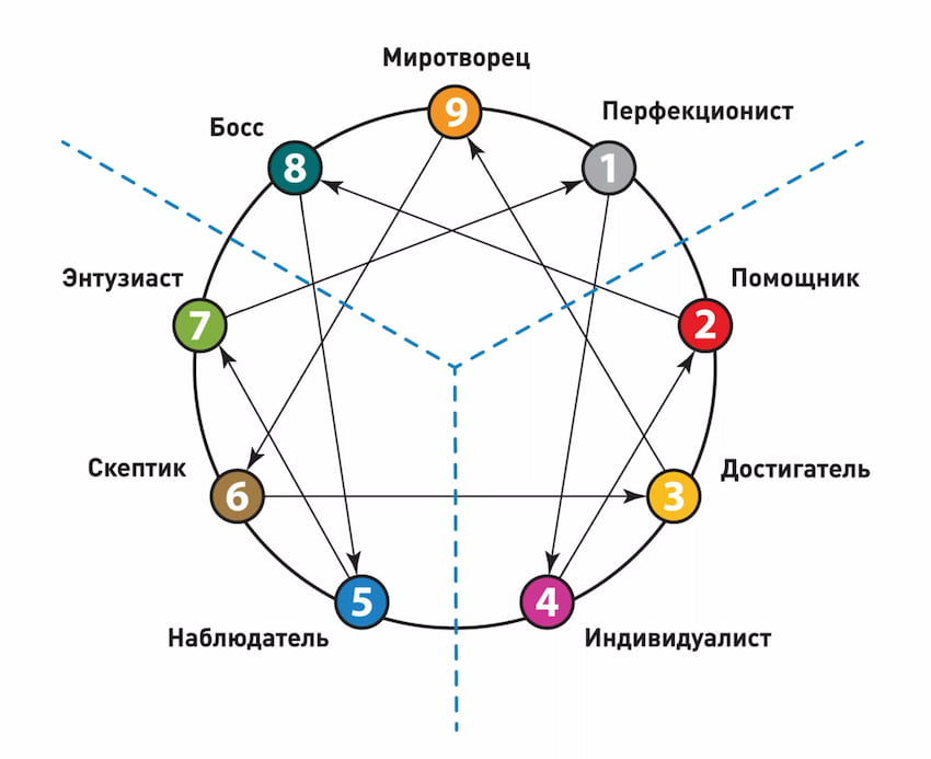 Эннеаграмма личности