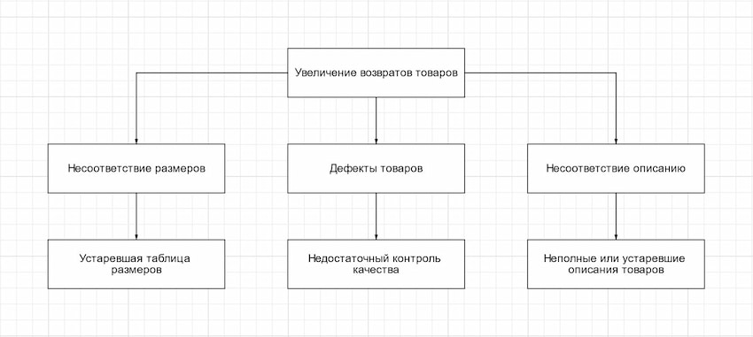 Логическое древо возвратов