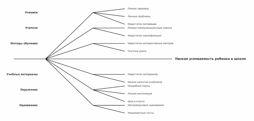 Диаграмма Исикавы для успеваемости