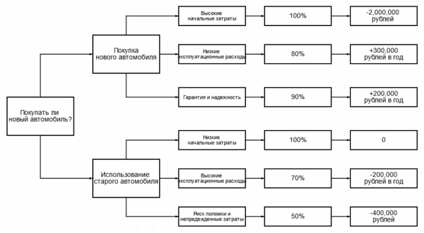 Дерево принятия решений (схема)
