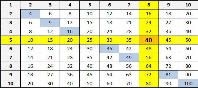 Как не нужно учить таблицу умножения