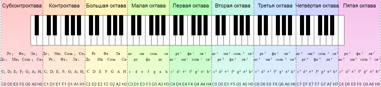 Расположение нот на клавиатуре фортепиано