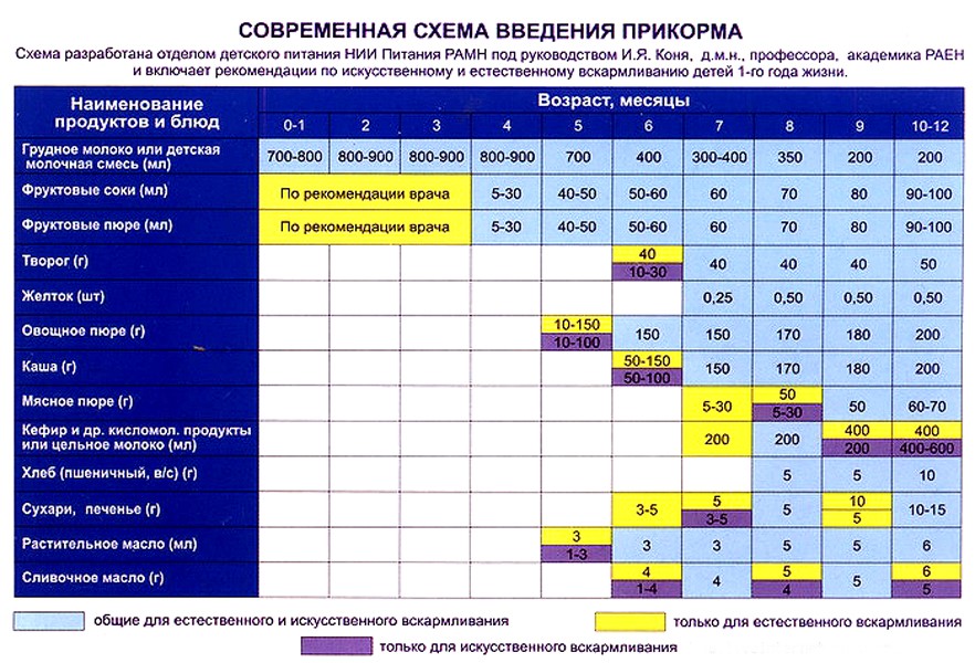 Меню для ребенка в 1 год