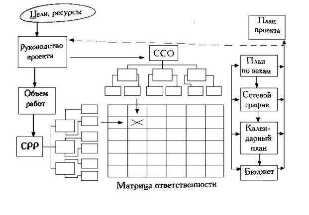 матрица ответственности и структурная схема организации